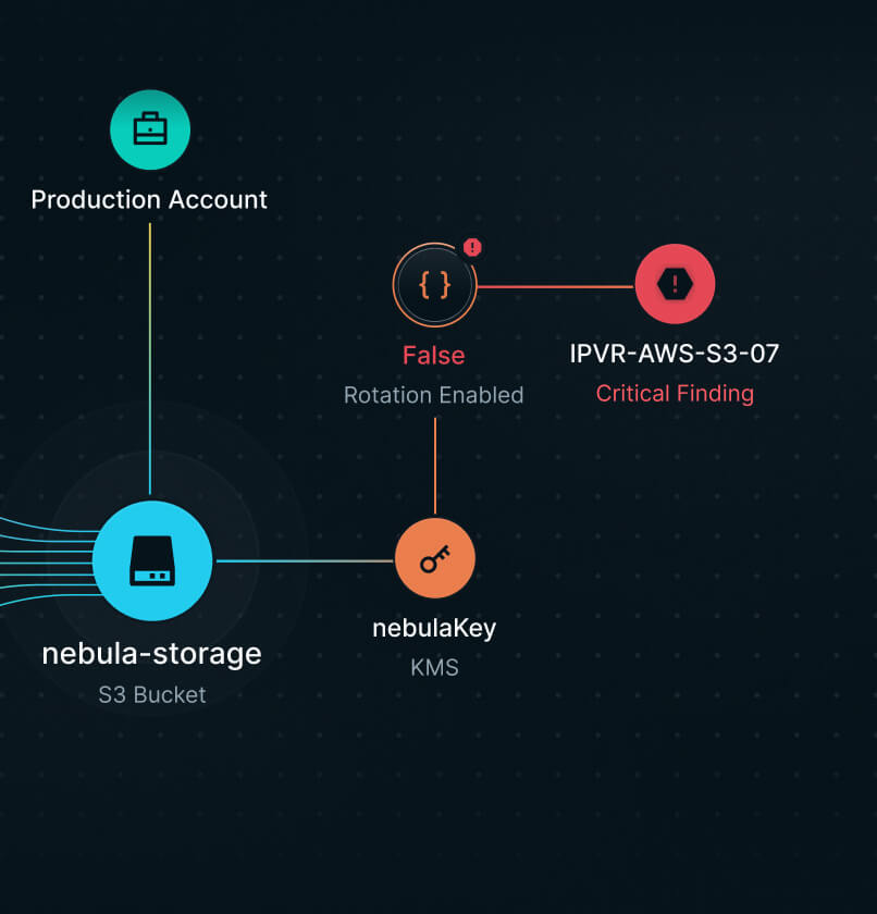 Asset chain topology
